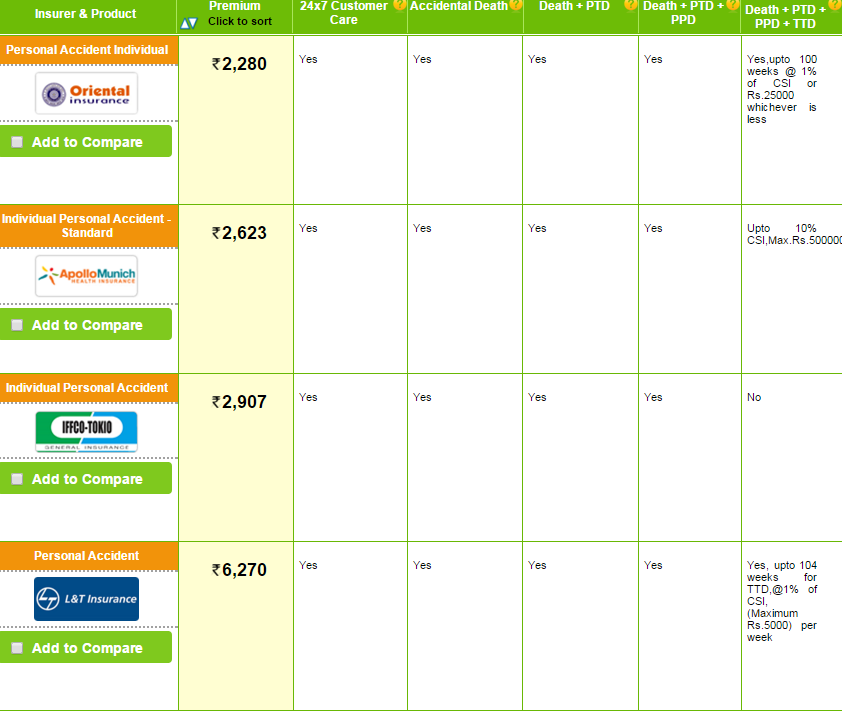 Go for extensive coverage while buying a personal accident insurance plan