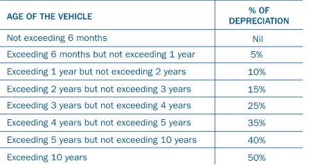 Irda Depreciation Chart For Car