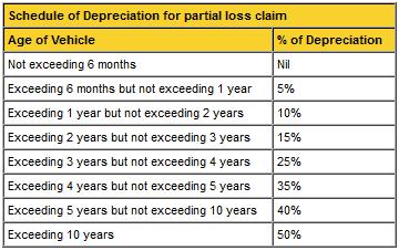 Irda Depreciation Chart For Car